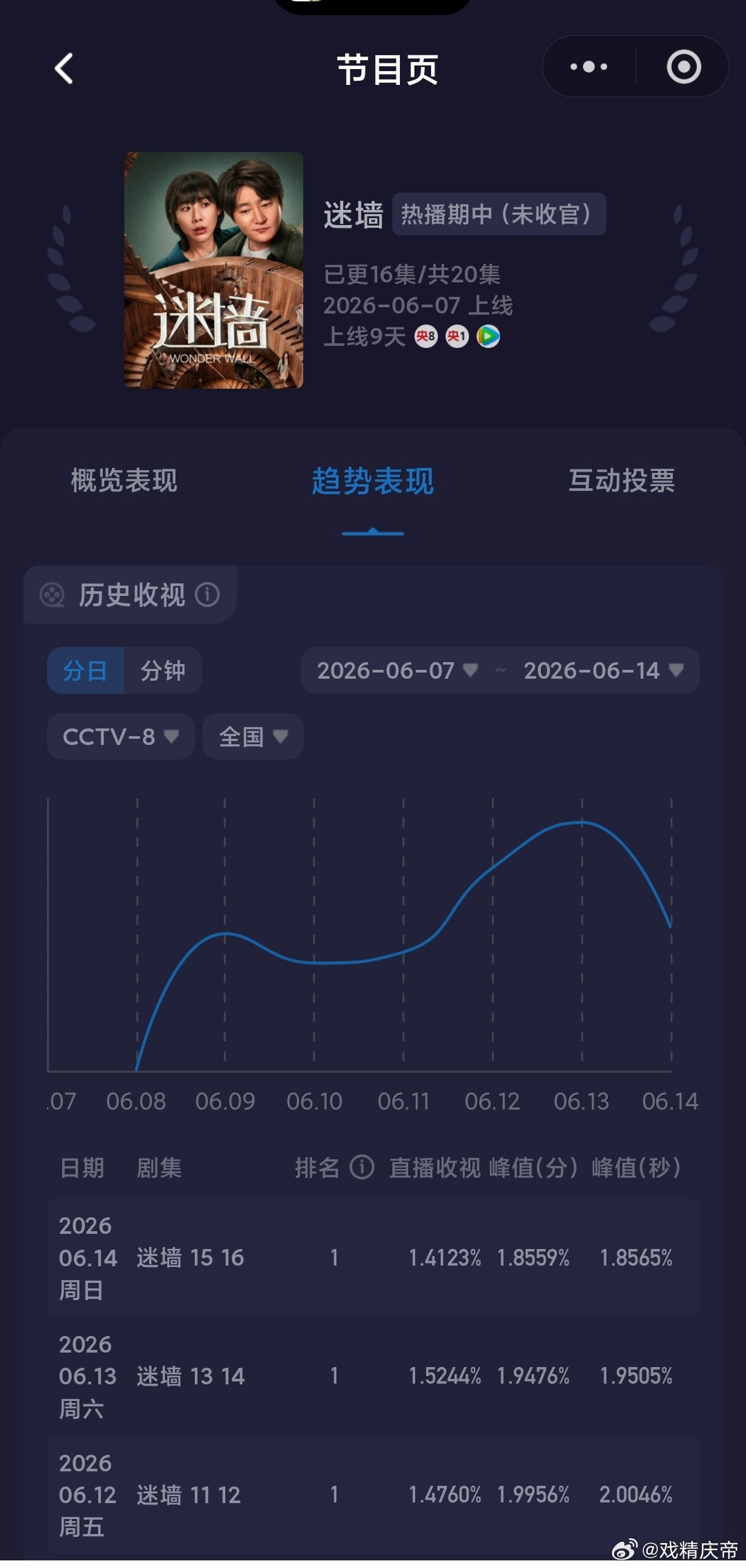 6.14央卫酷云：迷墙大幅回落，耀眼暴涨新高，卫视主角都涨了：东方接近大涨