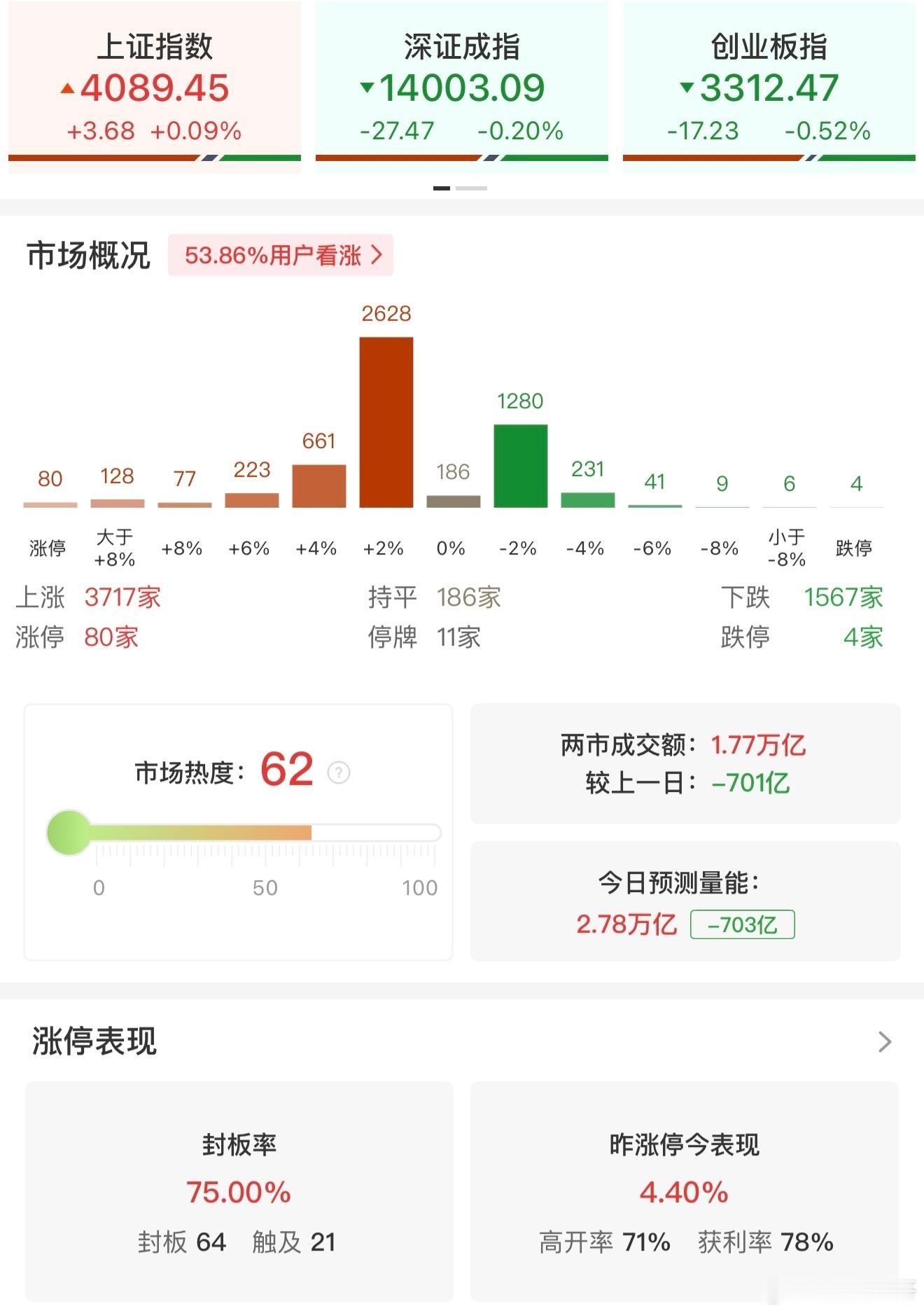 a股【午评：沪指半日涨0.09%商业航天、AI应用端全线走强】1月8日电，三