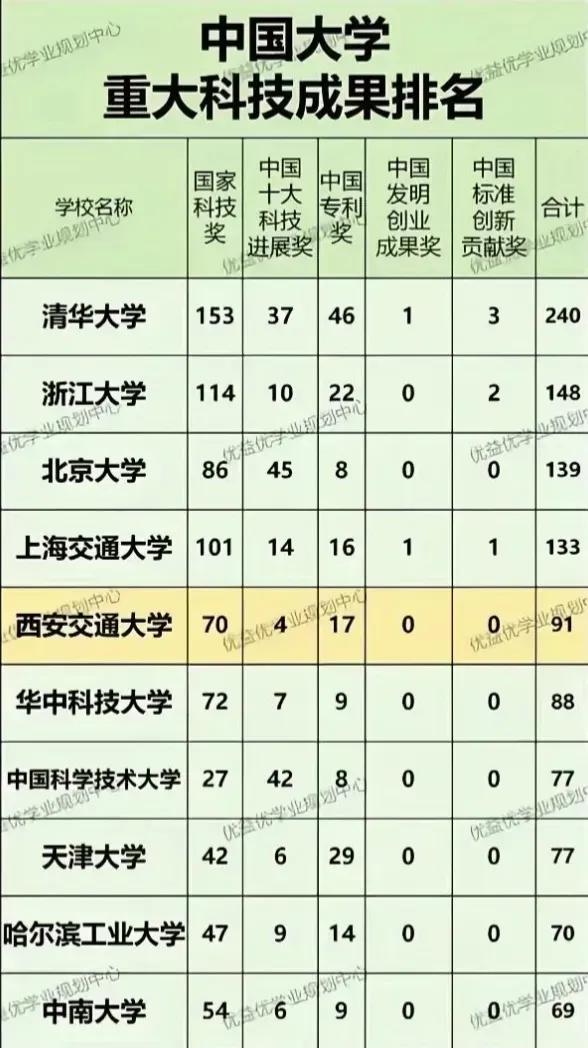 中国大学重大科技成果排名：1.清华大学：240项2.浙江大学：148项3.