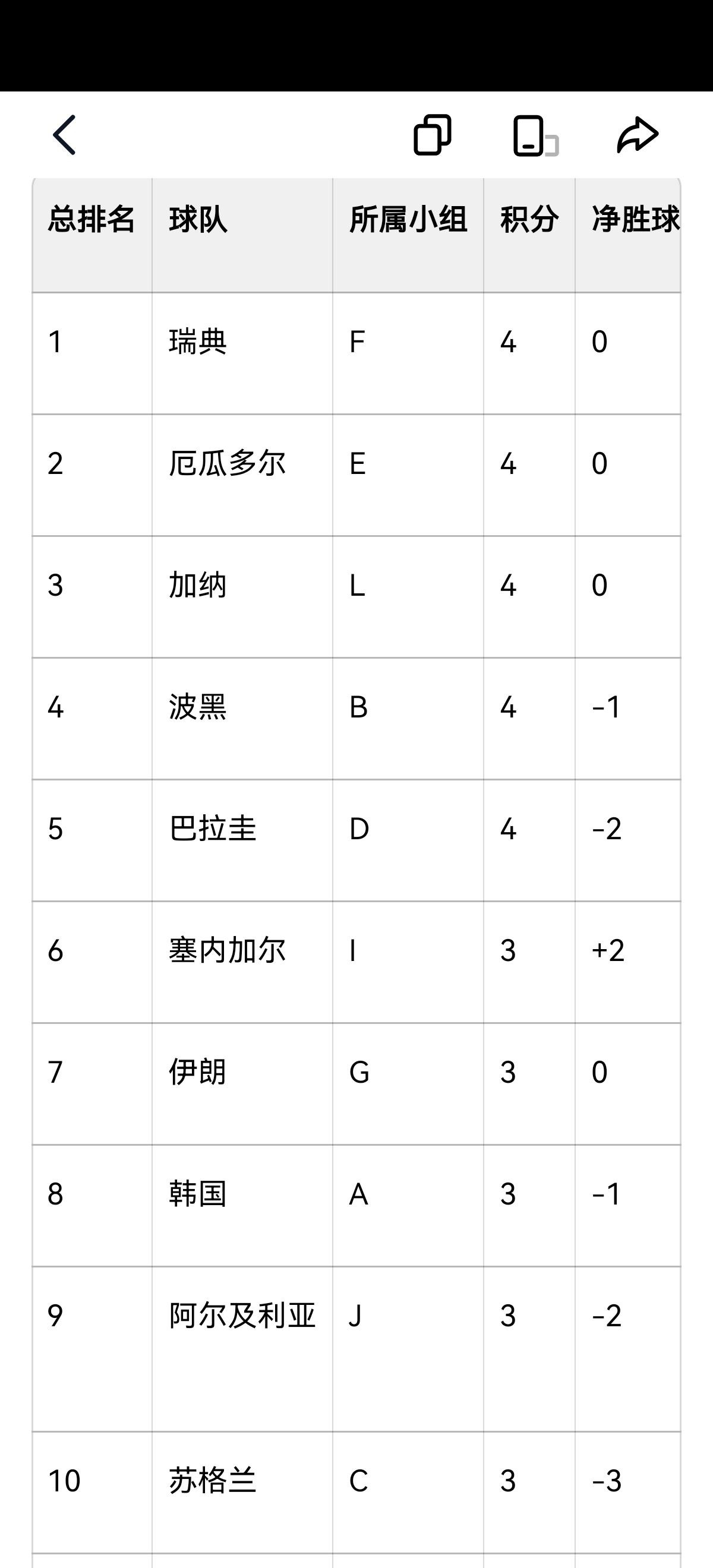 韩国已经基本无缘世界杯32强了！最后两组需要同时满足两个条件才有机会出线，1