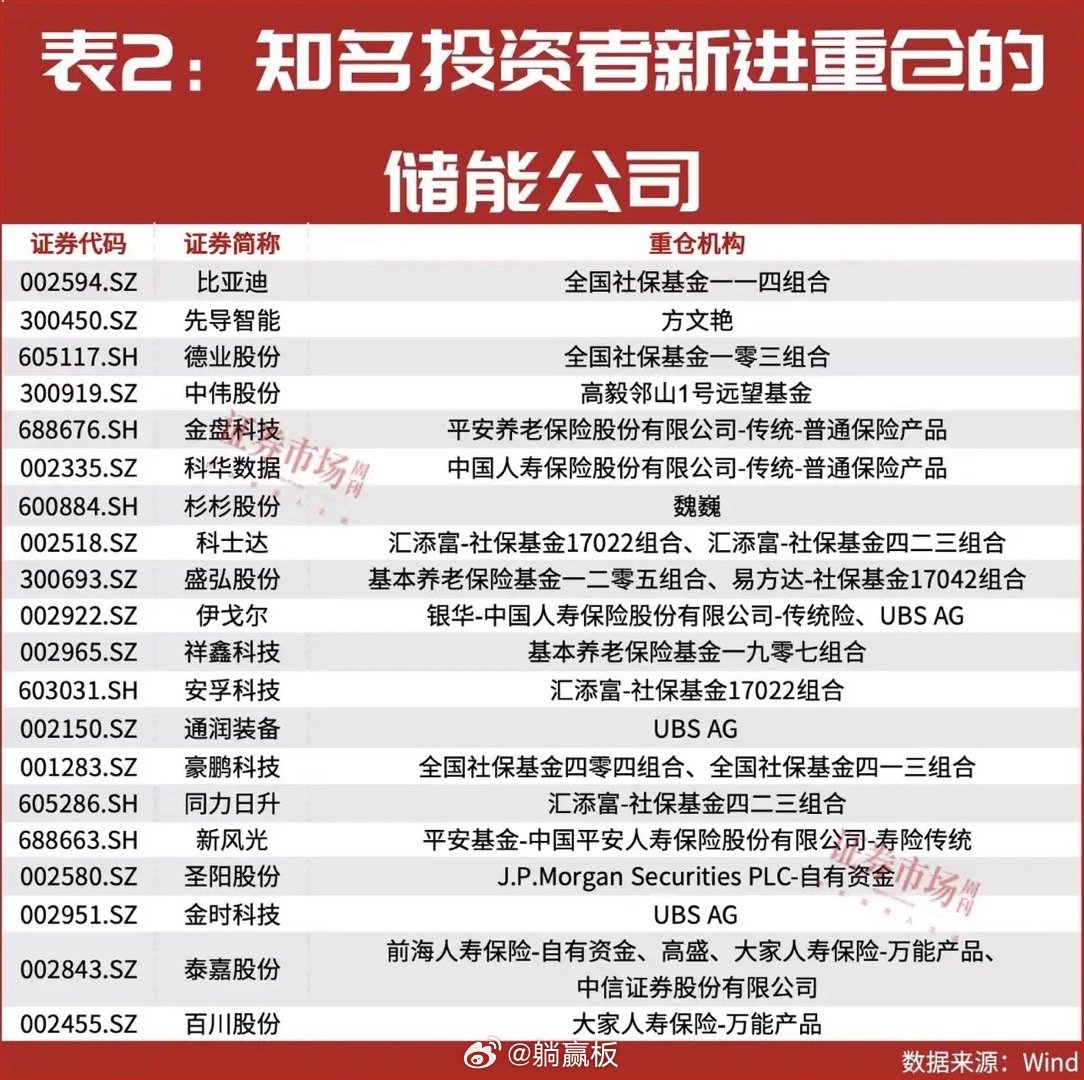 储能板块有可能会是接下来到2026年的核心主线！关于储能板块，我