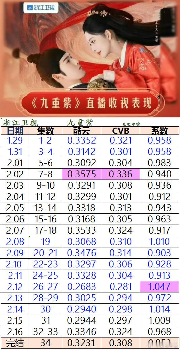 孟子义、李昀锐《九重紫》浙江卫视收官战报酷云集均0.3231，暂列1/3CVB集