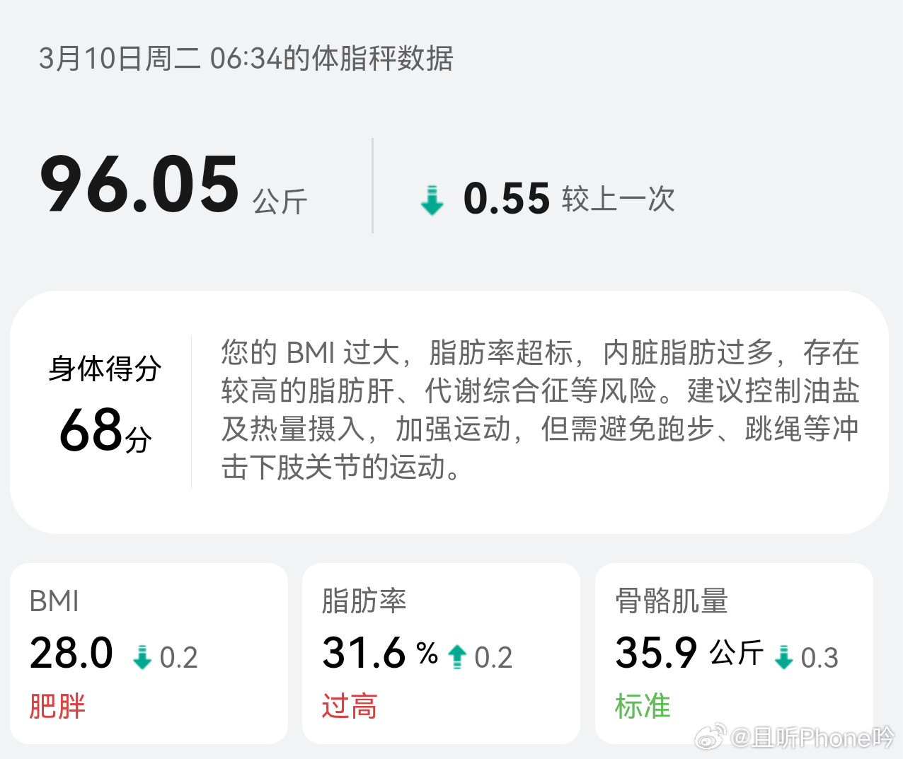 大阳的减重日志day52：96.05kg昨儿打过新一针，不知道咋了，反应特别