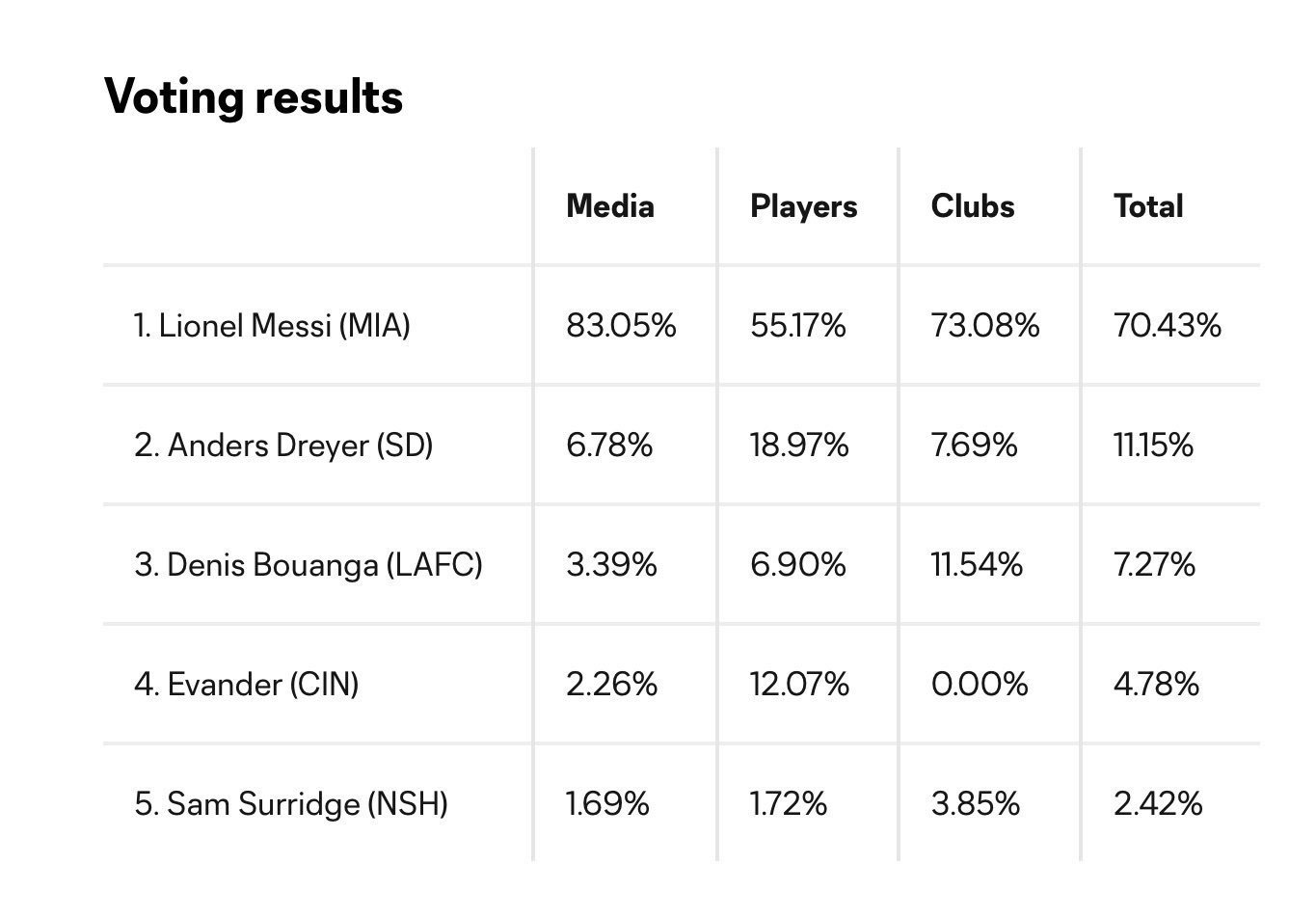 美职联最有价值球员奖的最终投票结果🗳️梅西以70.43%的总得票率赢得了该奖