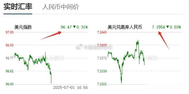 连跌九日，这是什么节奏？美元指数离100点大关有点远了。而另一面，人民币汇率在节