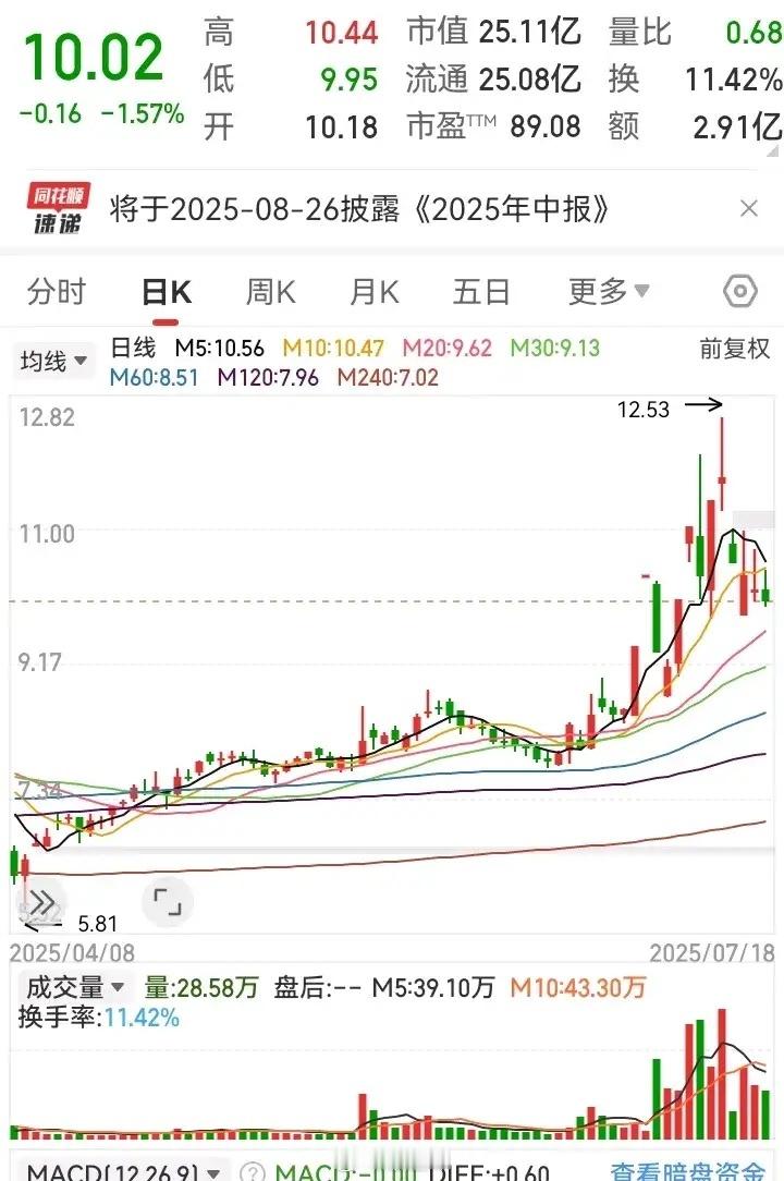 周末闲着没事做，翻看一遍自选股，发现了一只大牛股！可惜的是，这几天它出现了暴跌！