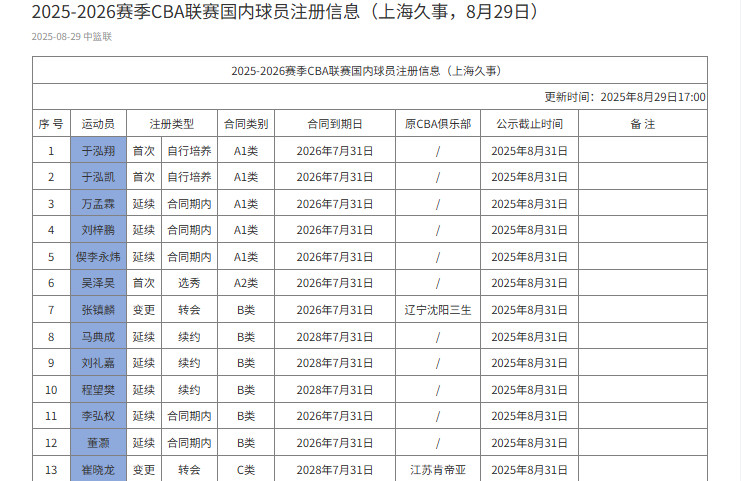 上海男篮更新国内球员注册名单，新援张镇麟、崔晓龙完成注册，吴泽昊签约一年，王哲林