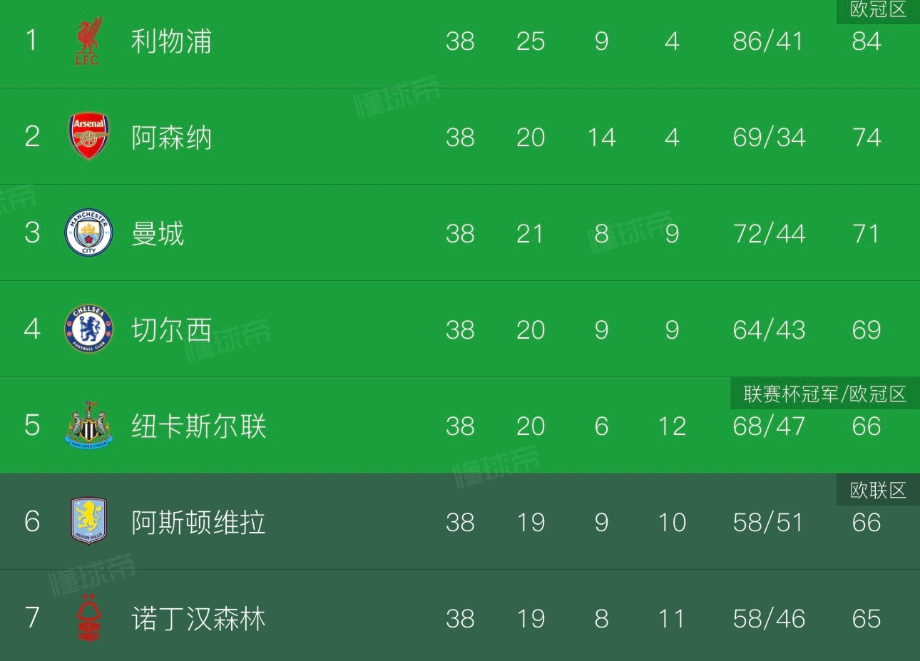 欧冠席位/欧战资格边缘球队的好消息：英超很可能又有五个欧冠名额。五大联赛欧冠总积