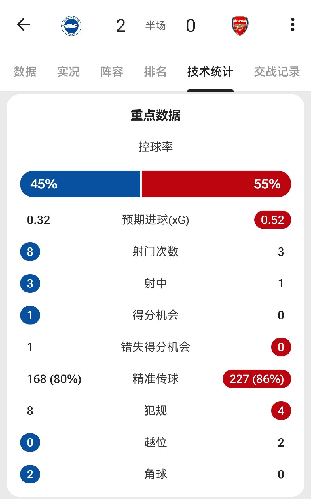 上半场0-2。还有时间，中场赶紧想想办法！#阿森纳#​