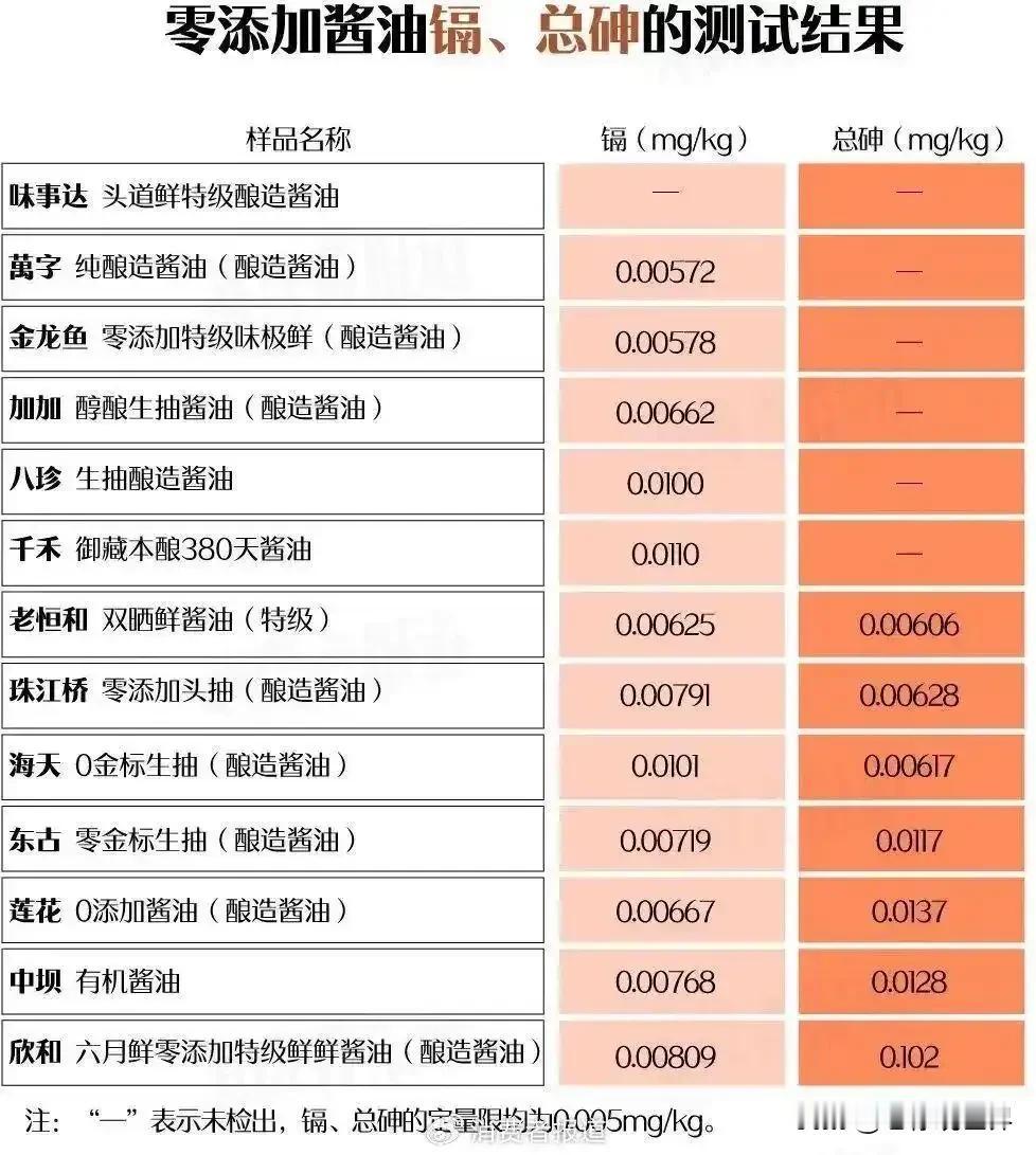 我天哪，315结束了，没想到现在酱油又出问题了。即便是零添加的酱油，重金属也超标