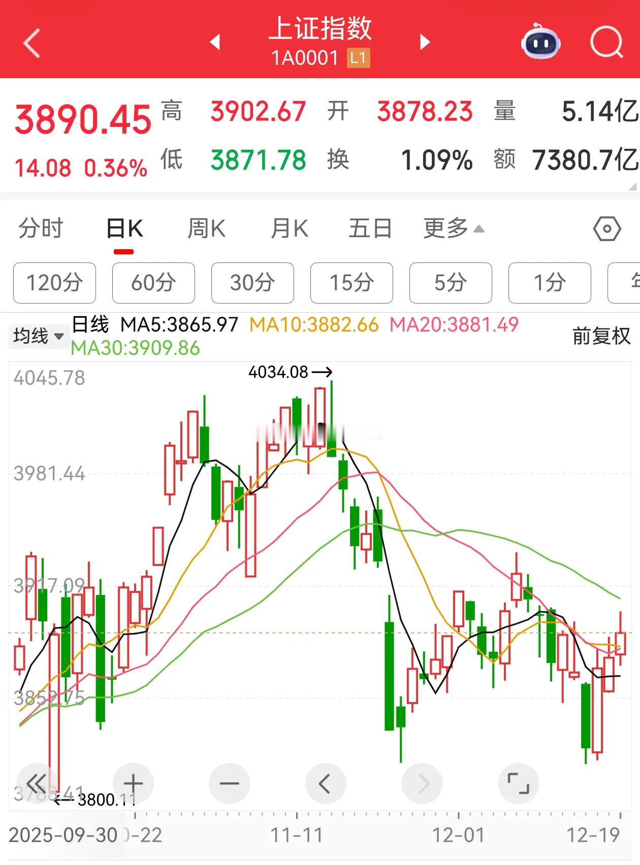 2025年12月22日投资策略1、股市方面，继续保持震荡的节奏，新的震荡区间明确