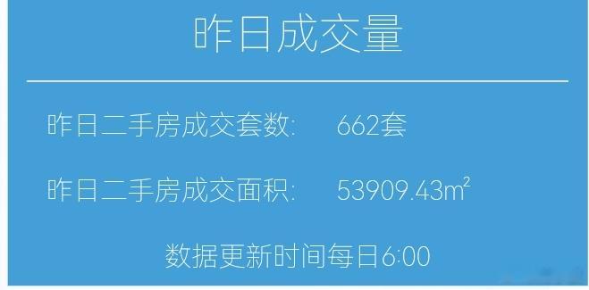 楼市第一线今天12月19日，昨天上海二手房成交662套，本月累计成交12746套
