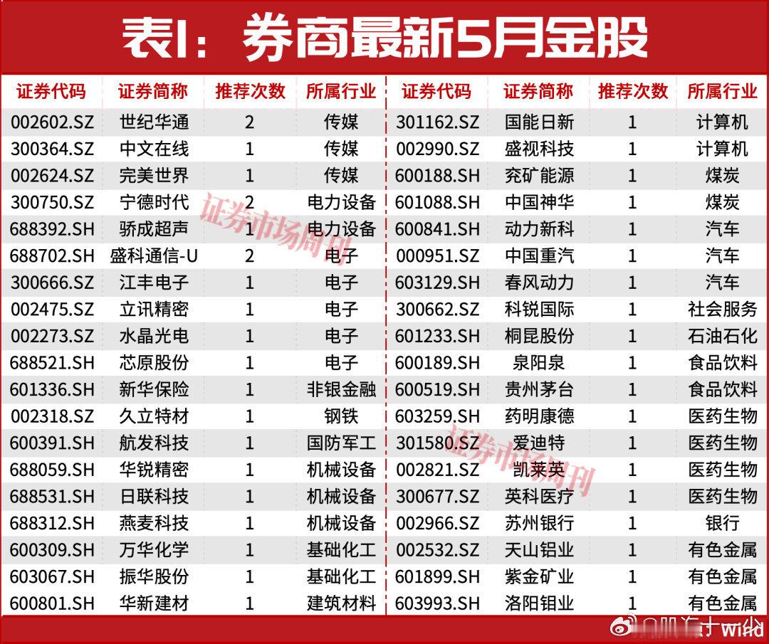 券商5月金股出炉