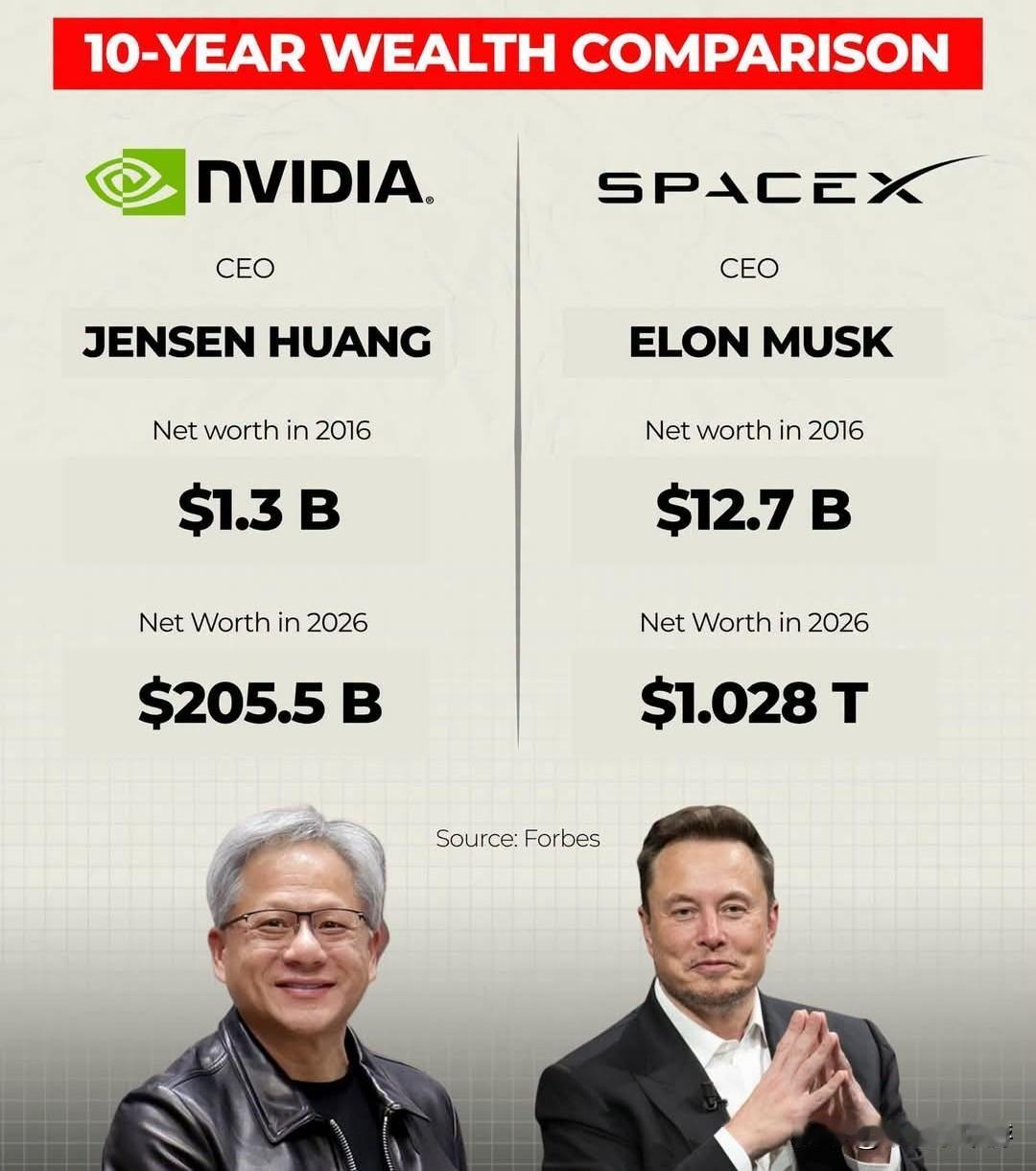 英伟达与SpaceX都成长为顶尖巨头企业，但论个人财富，埃隆·马斯克完全处在另一