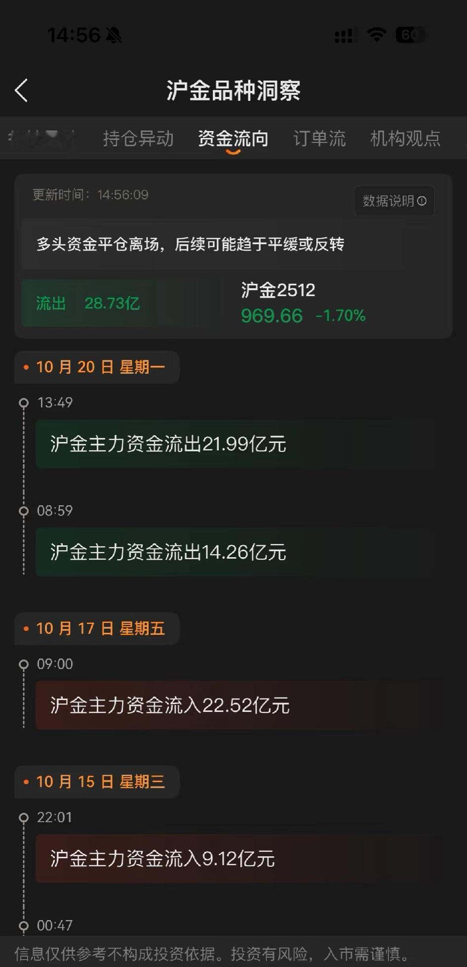 黄金主力资金在大幅流出！黄金还能涨多久？反向思考:大量的主力流出，说明他们需