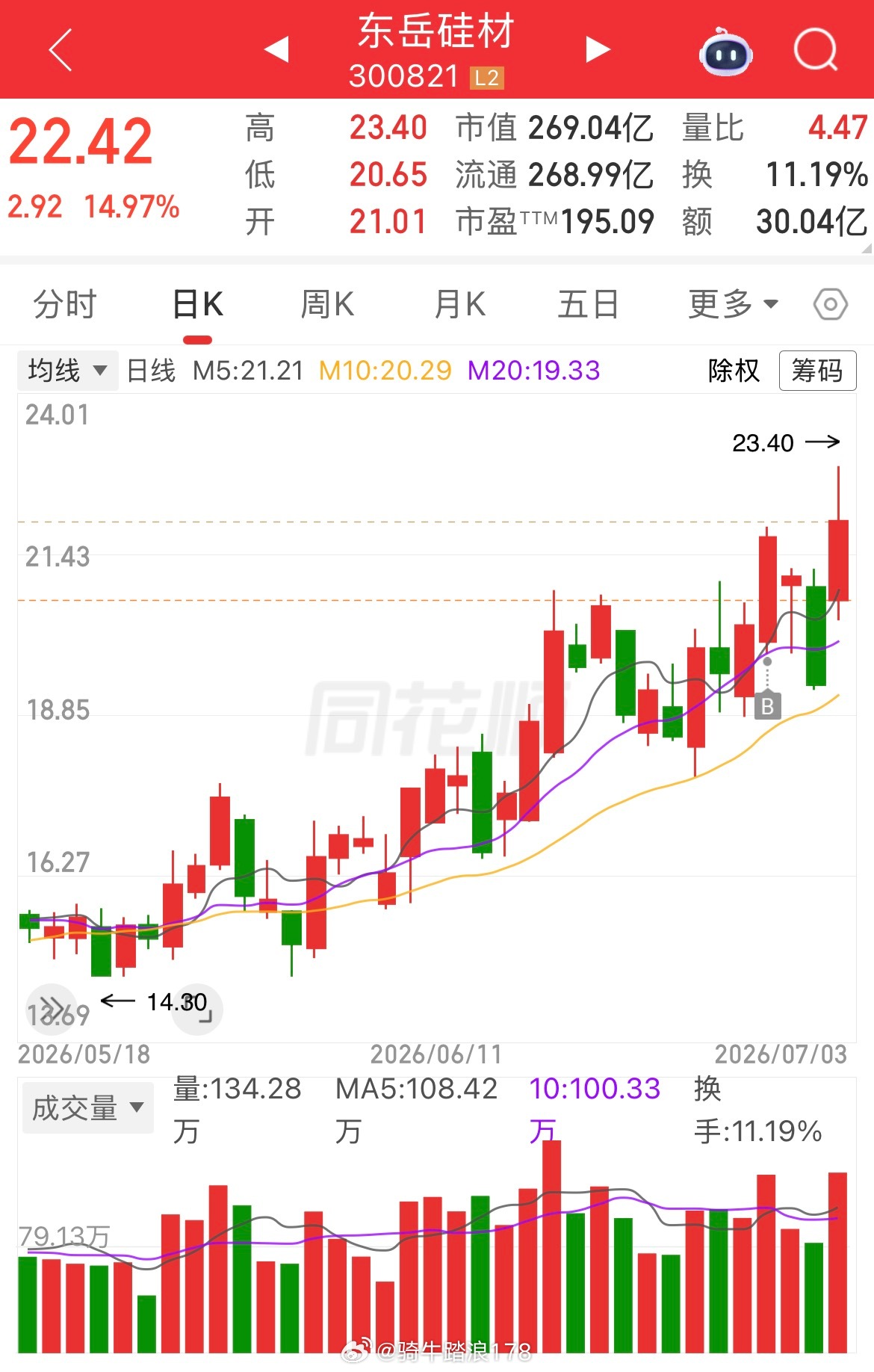板块不差呀，东岳硅材sz300821这跟针有点长呀，兄弟们怎么看？