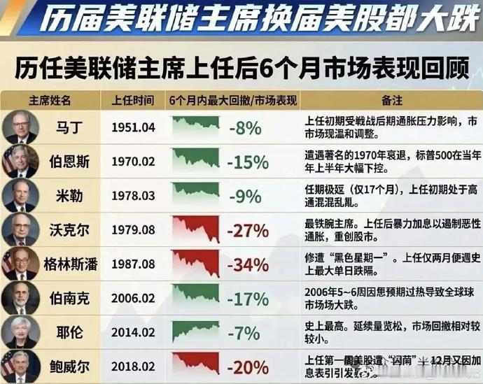 每次美联储主席换届，美股都会下跌。图1是历届美联储主席上任半年后表现回顾，都曾下