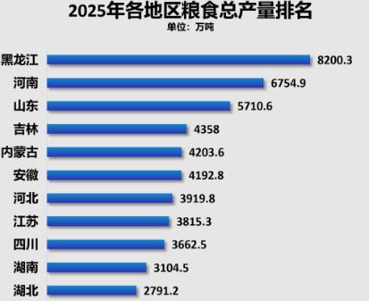谁在为国家挑起粮食安全的大梁？不是“苏湖熟，天下足”，也不是“湖广熟天下足”，