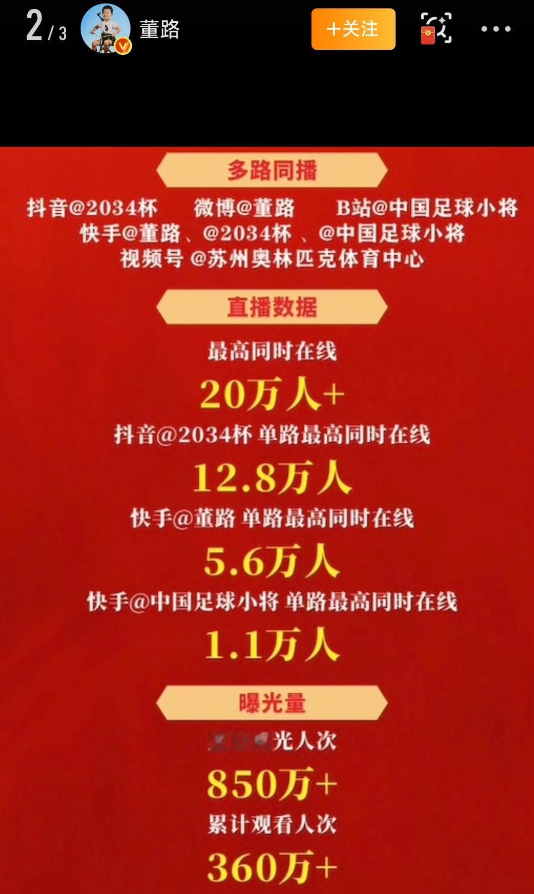 属实有排面！董路放出足球小将垫场赛直播数据，同时在线突破20万人，累计观看直接冲