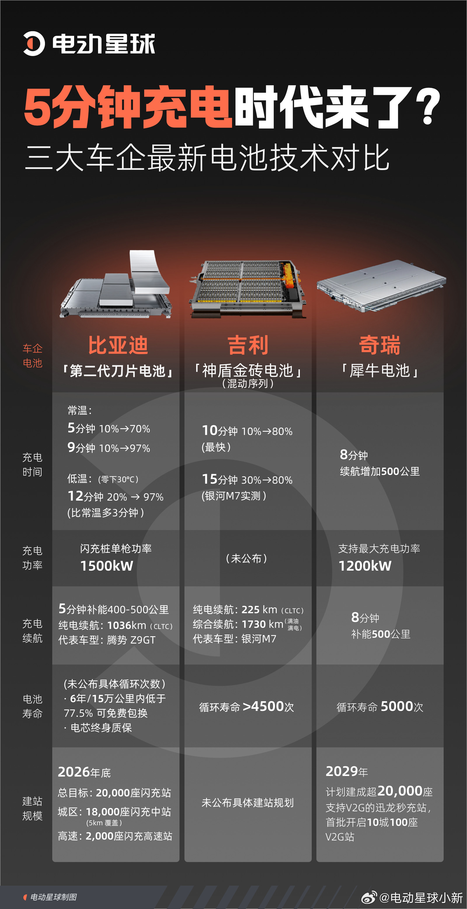 5分钟充满！新能源时代要变天了？随着比亚迪二代刀片电池的到来，兆瓦级闪充也进入了
