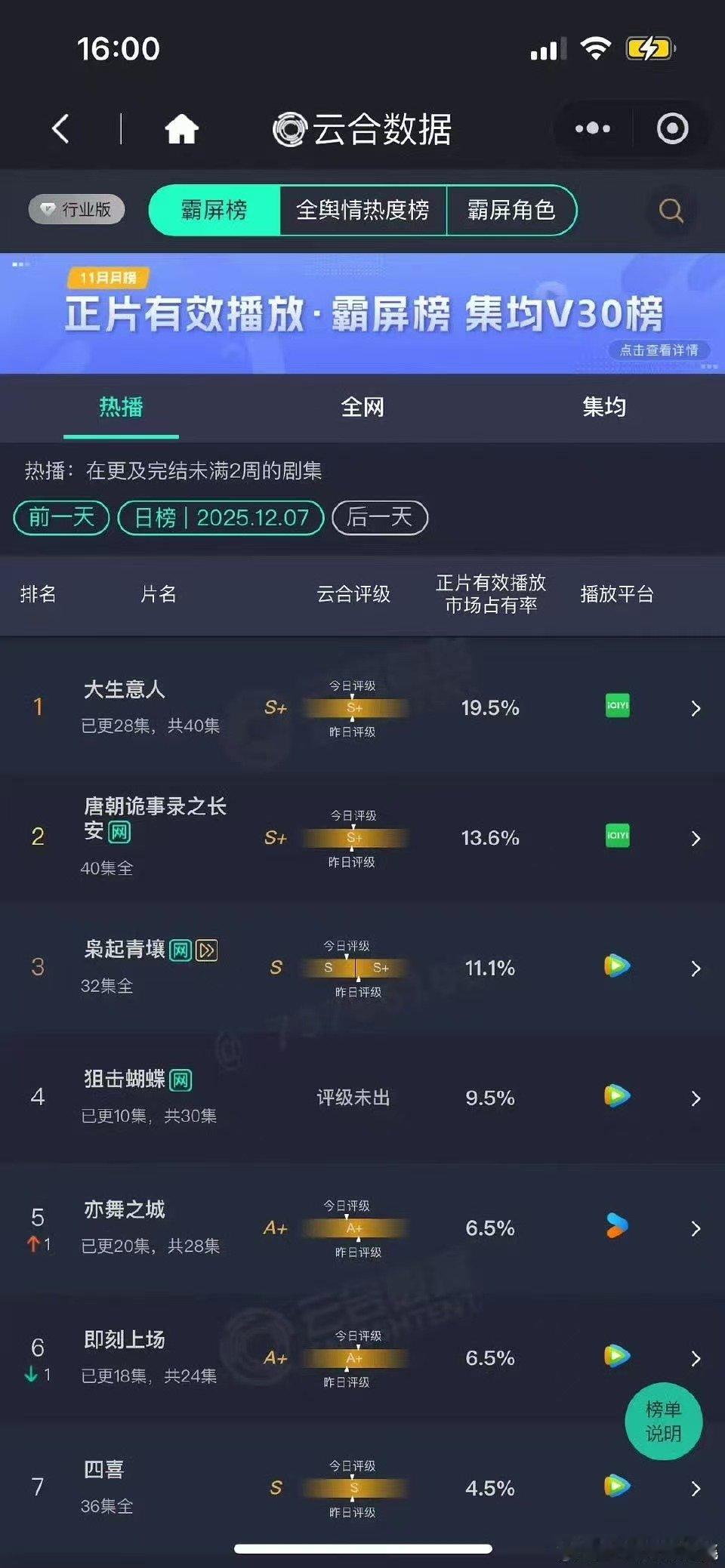 大生意人云合19.5%大生意人19.5%大生意人19.5%，哇，