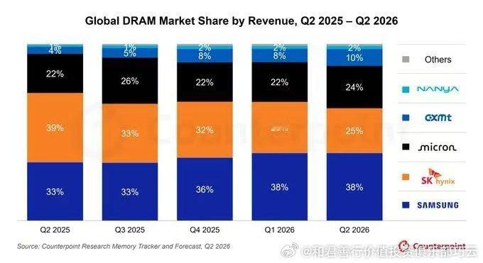 长鑫DRAM在全球市占率在二季度末已增加至10%三星、海力士、美光不积极扩产的话搞不好会丢掉一半市场