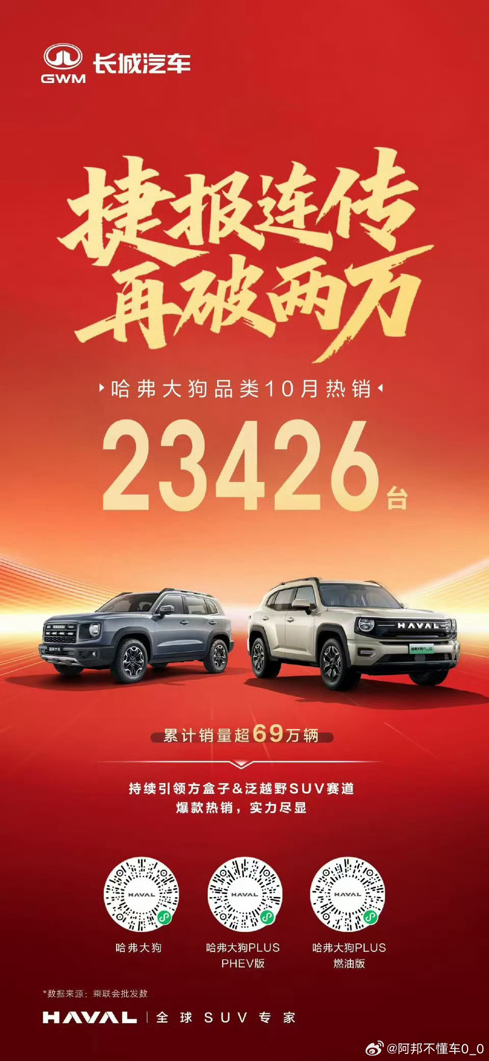 虽然是两只狗的销量，在插混、纯电SUV的夹击下，还能达到23426辆的数据，很强