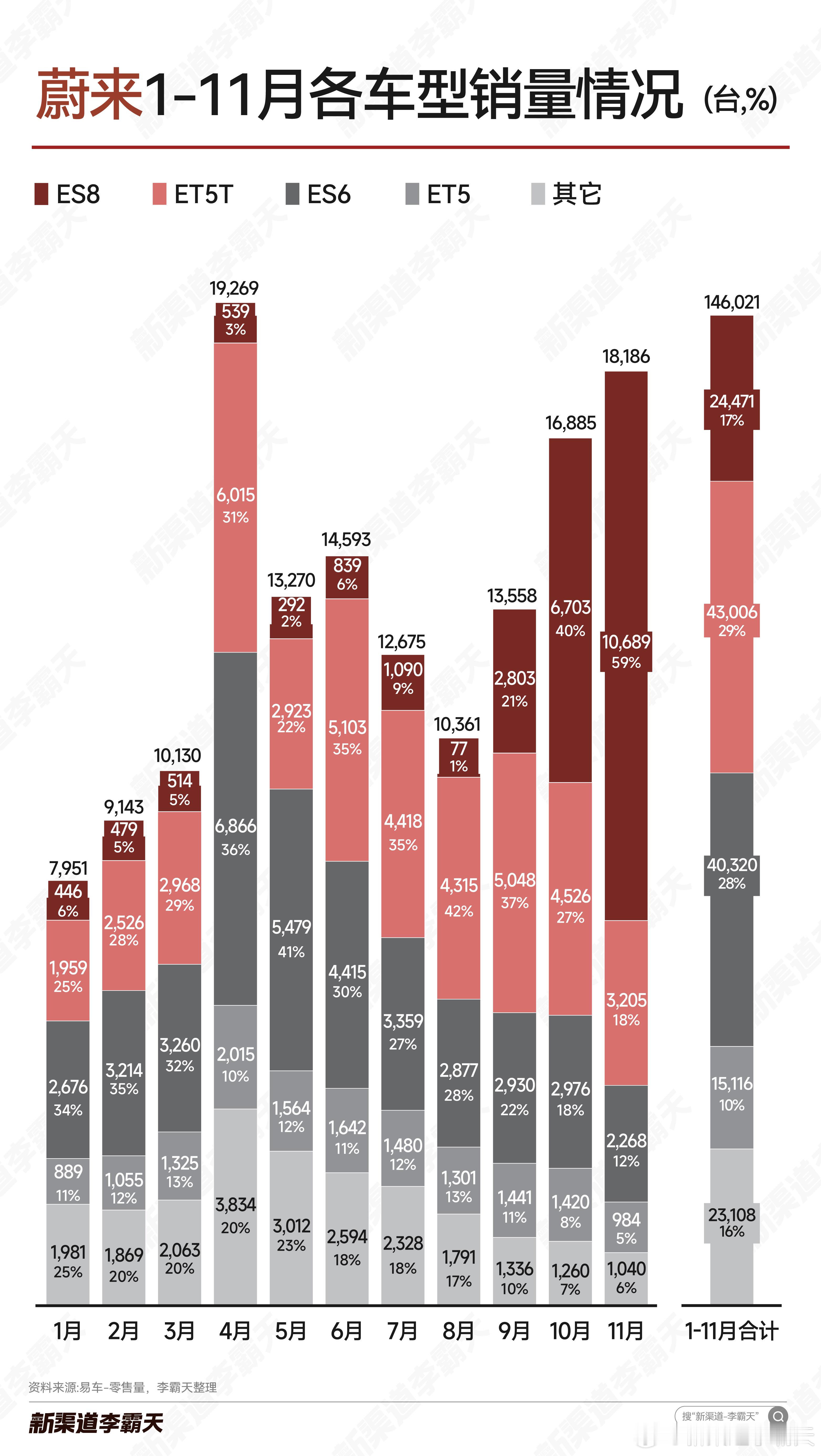【蔚来汽车1-11月各车型销量】ES8销量创历史新高，首次突破万辆大关，成为蔚