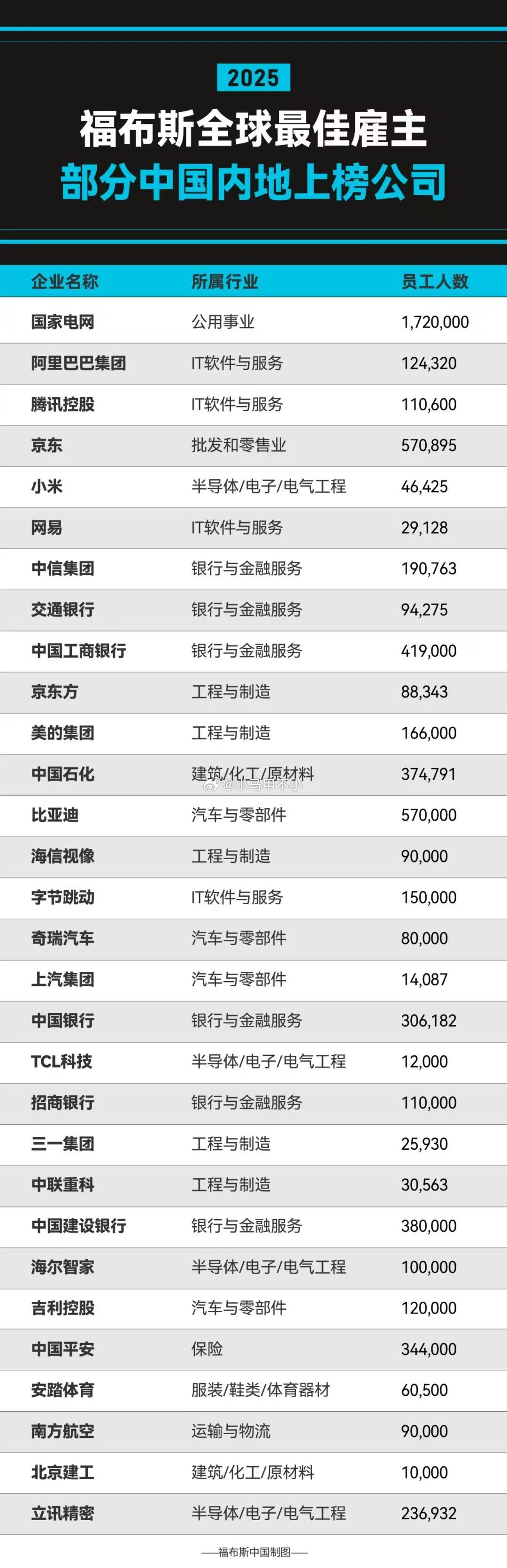 差评，华为为什么不在榜单？福布斯不专业！😡​​​