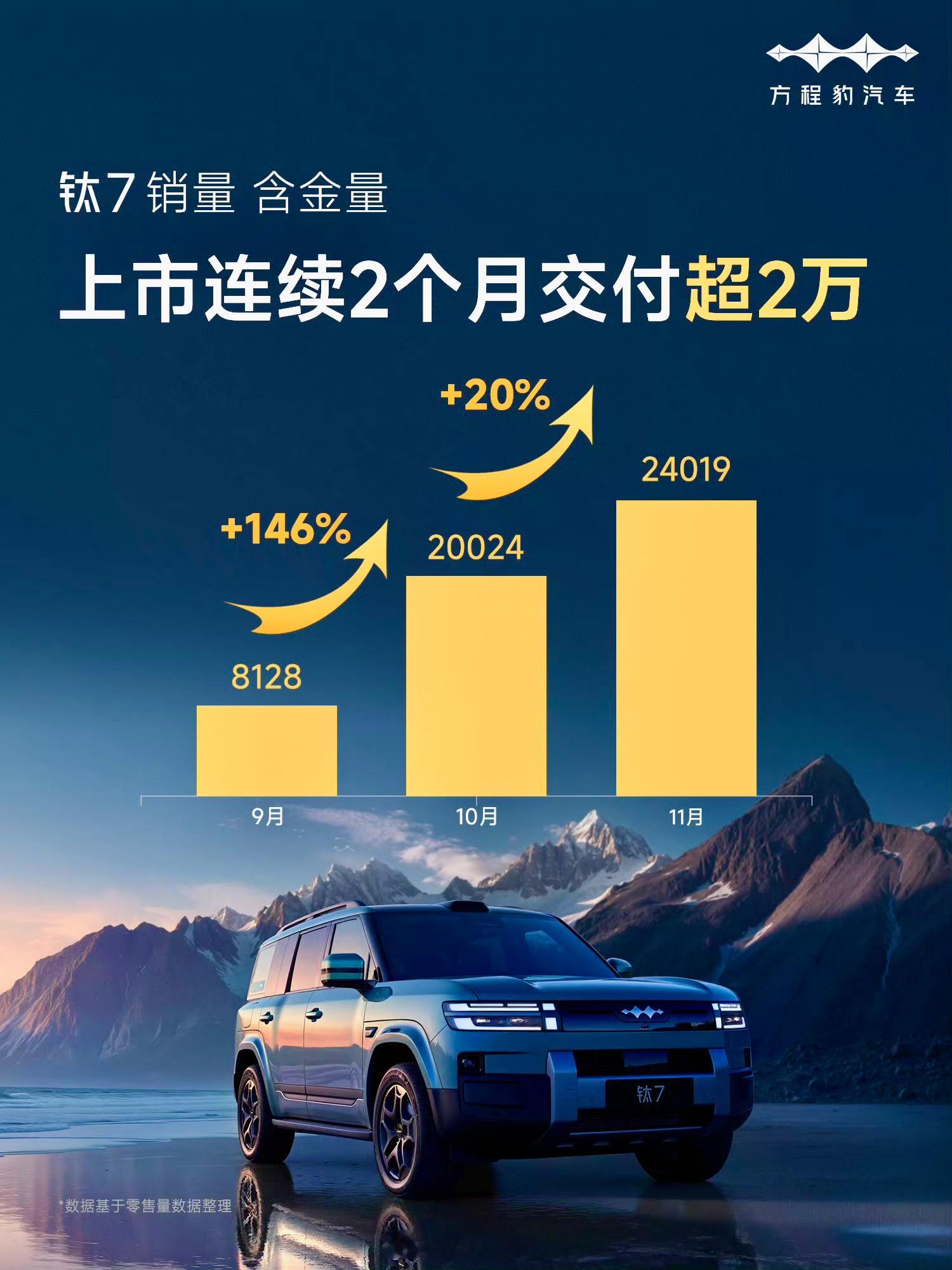 上市仅两个月，月销突破2万台，连夺“双冠军”，强势跻身全国混动车型销量第二！没有