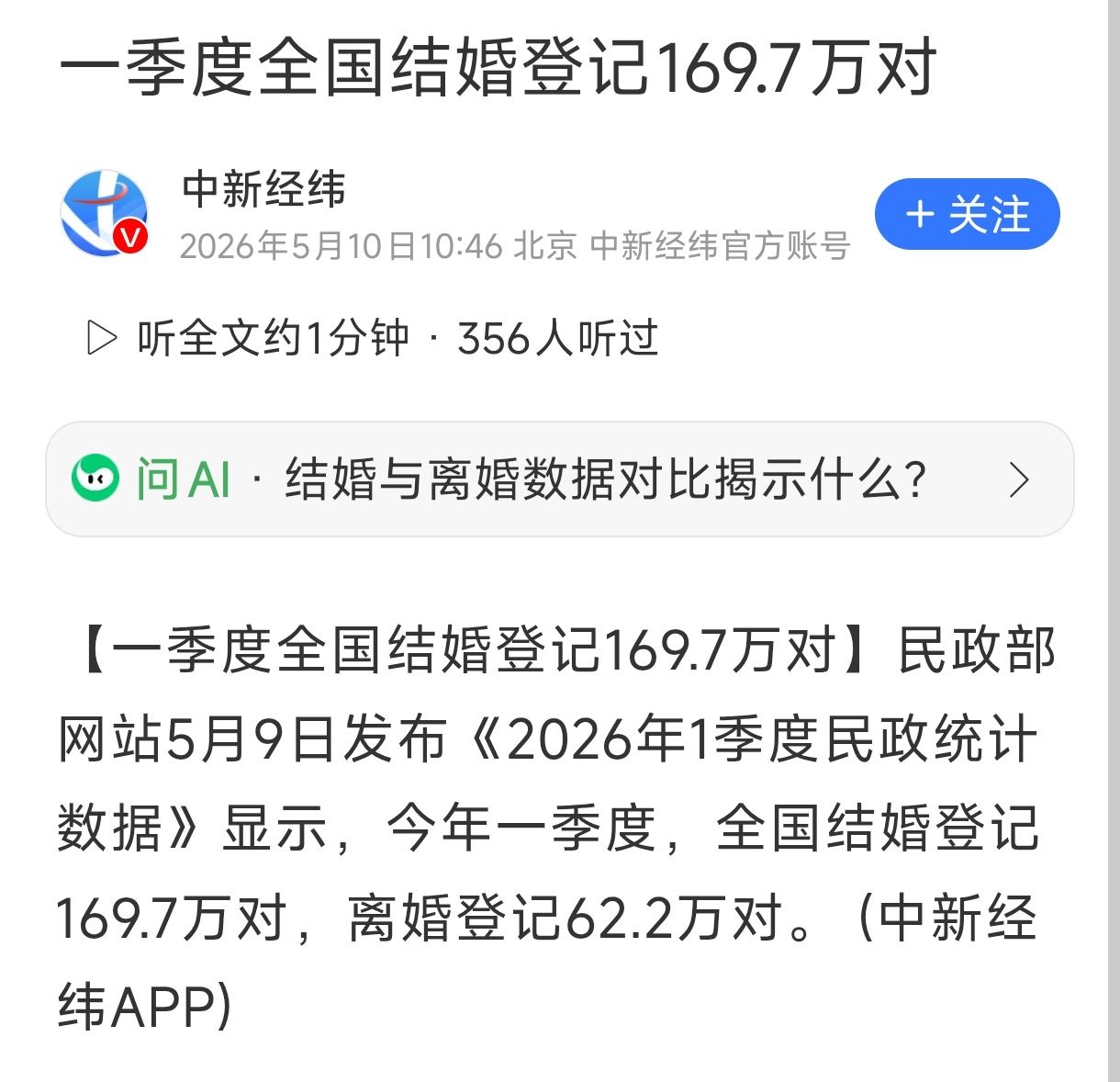 169.7万对。这是2026年一季度全国结婚登记的数据。民政部5月9日刚