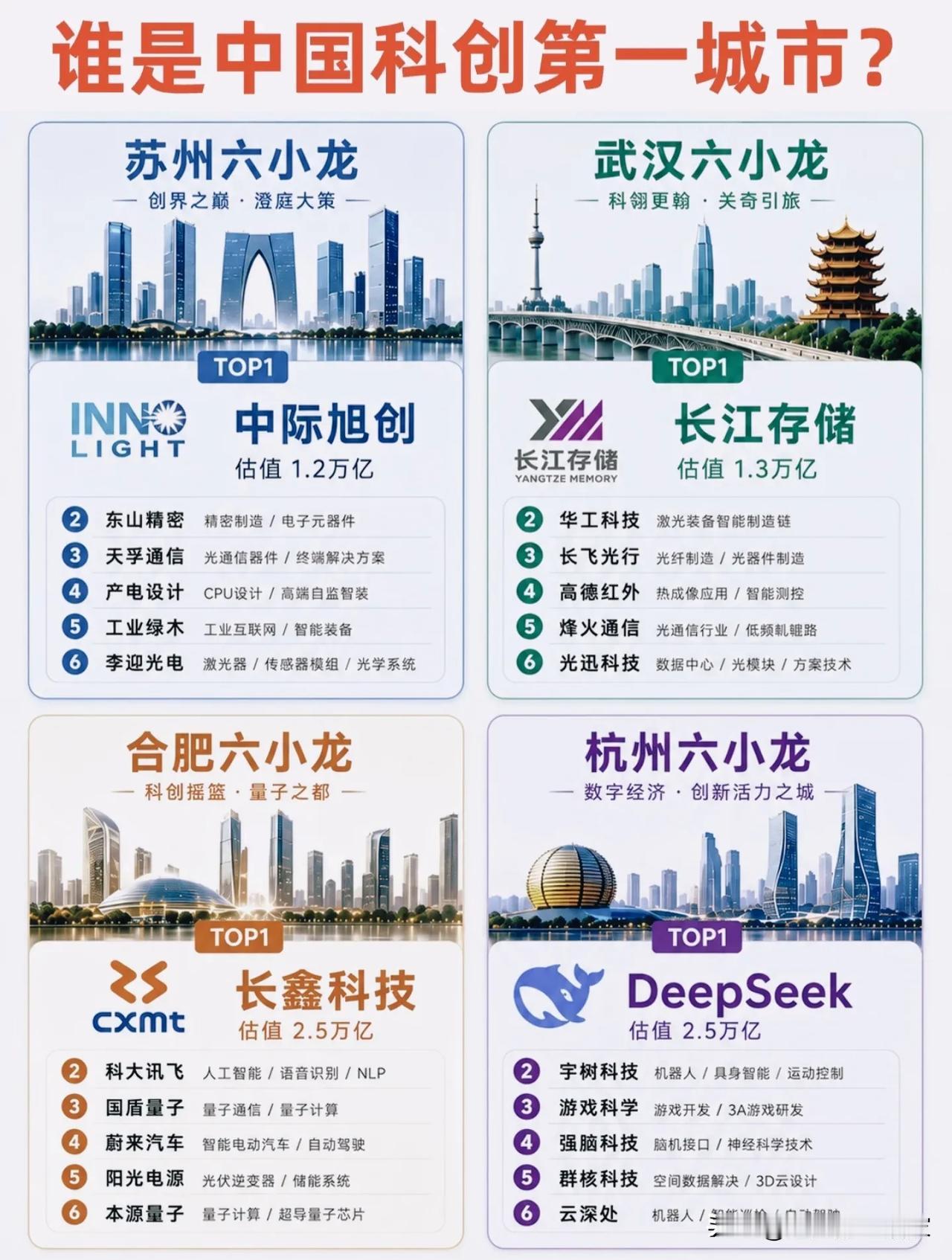 四大城市“科创六小龙”比拼，谁才是真正的科创第一城！一份榜单把苏州、武汉、