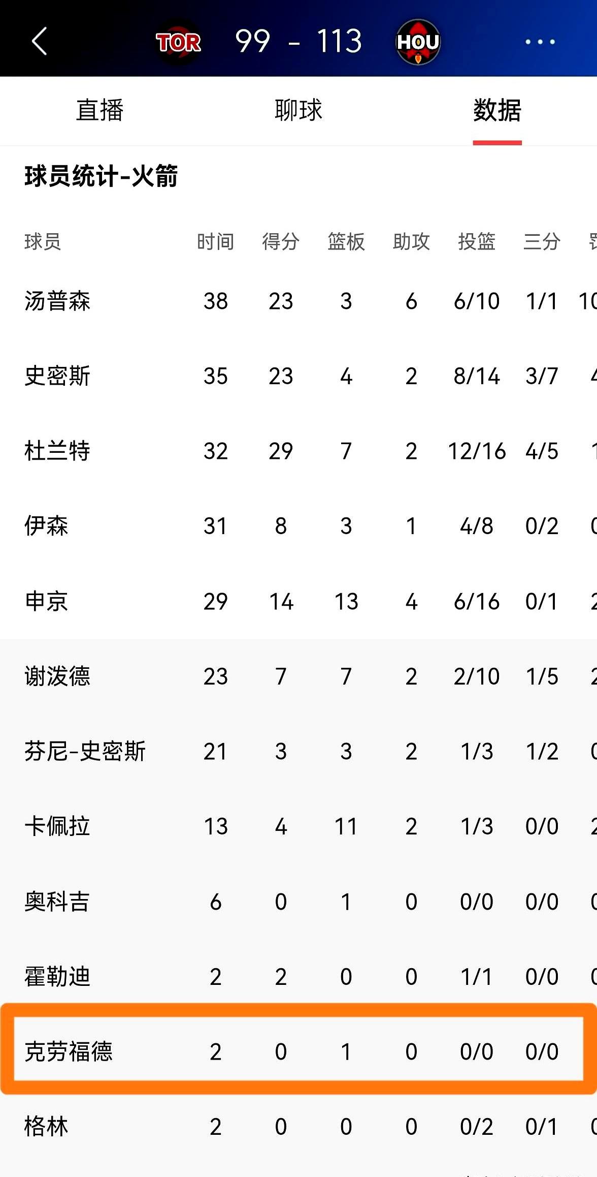 真正决定边角球员命运的，常常不是得分。火箭113比99赢猛龙，头条属于杜兰特