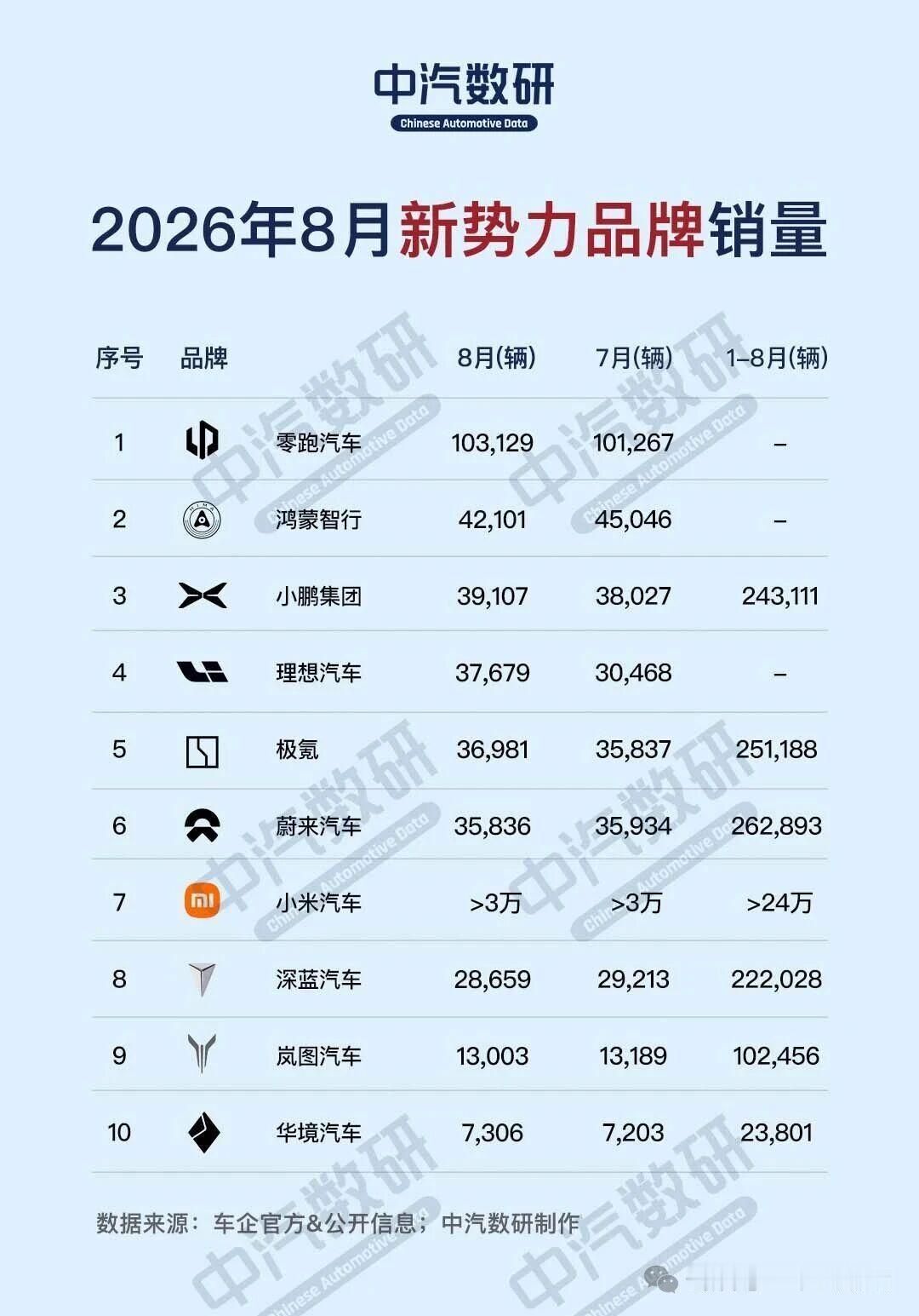 8月新能源车销量出来了，涨的涨疯，停的停住。零跑干了10万3，同比增长80%，