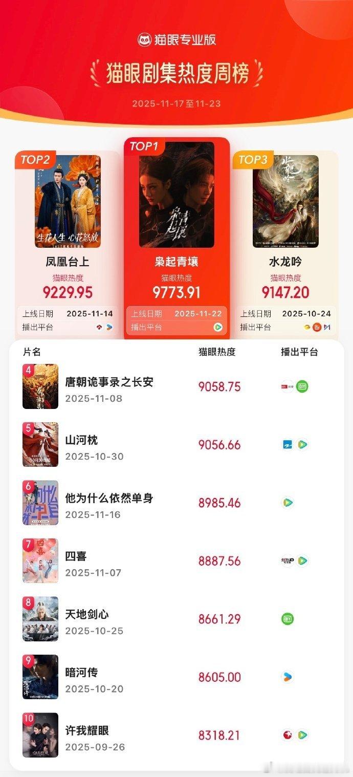 枭起青壤登顶剧集热度榜，谁来懂一下这个热巴枭起青壤的热度啊，剧情的紧张度和角色的
