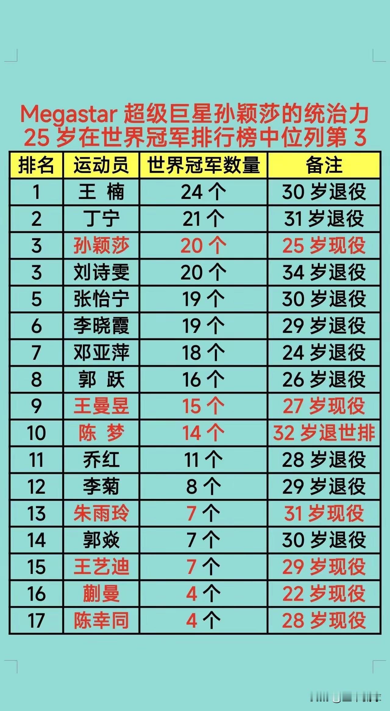 王楠真的很厉害！他所处的年代能够拿这么多世界冠军太不容易了。也就如她自己说的，如