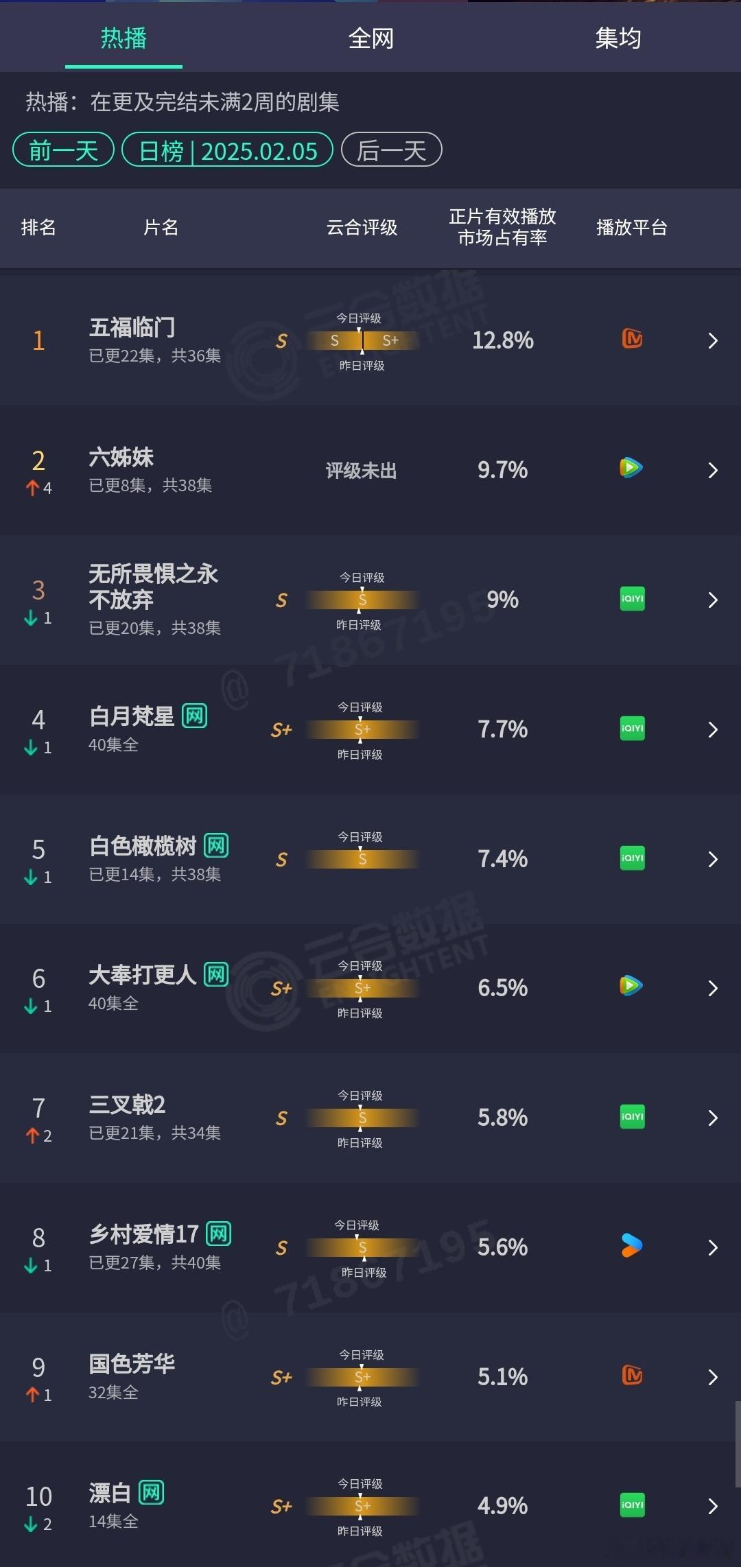 2.5云合：六姊妹次日差些意思，但是第三日挺猛的，直接小跳涨连升4位杀入第二。无