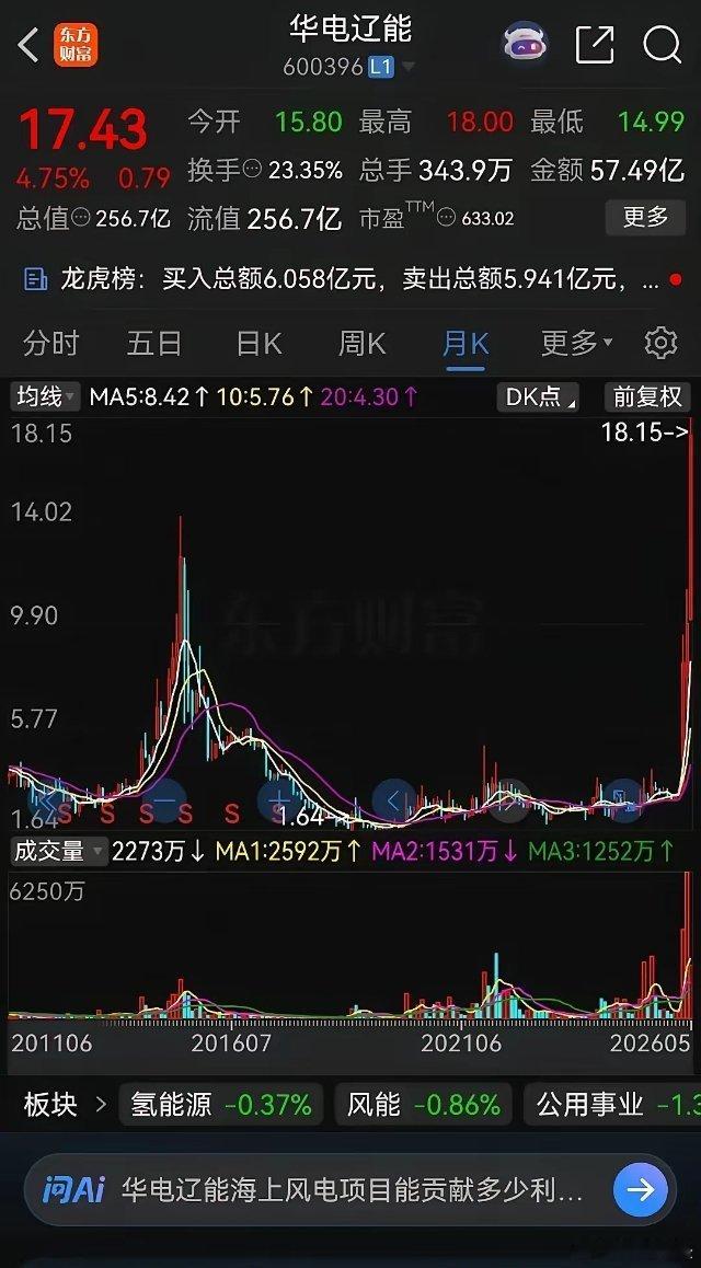 14块钱的时候卖掉了，可它好像吃了“某哥似的”。让我欲罢不能，进退两难，这下好了