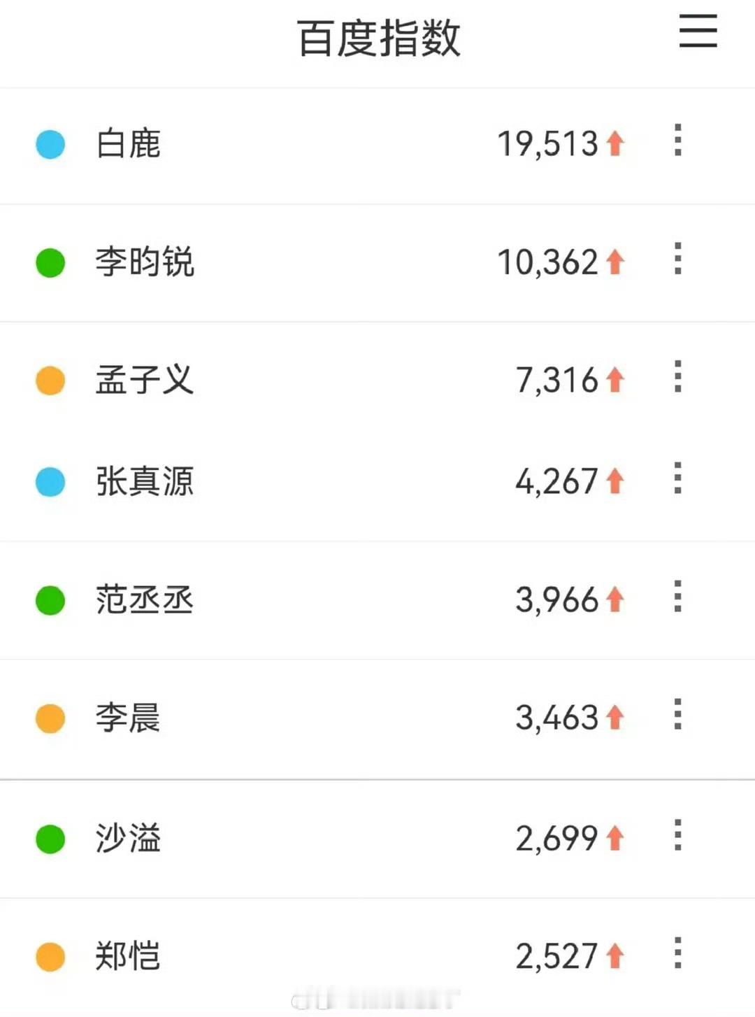 跑男次日微值百指🈶，符合大家体感吗？白鹿依旧断层第一特别棒