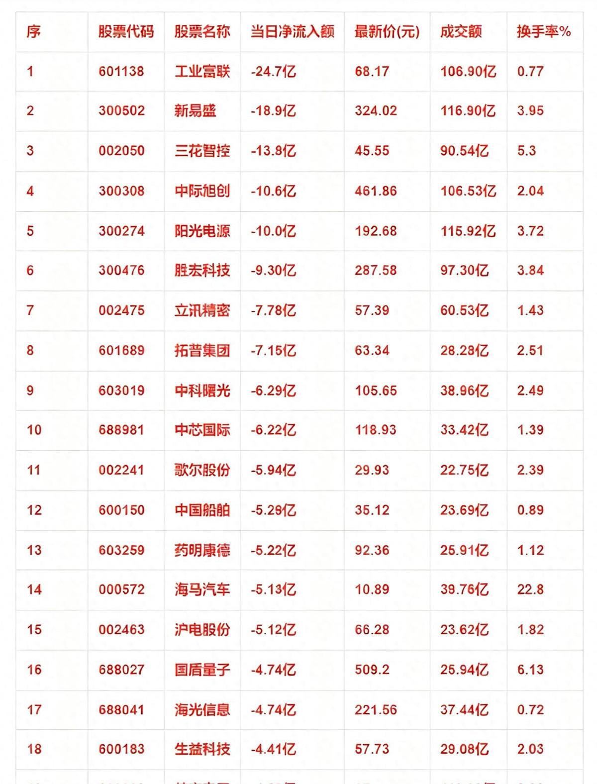 别乱追涨！11月10日中午收盘，主力资金大幅流出这些名单！11月10日中午，市