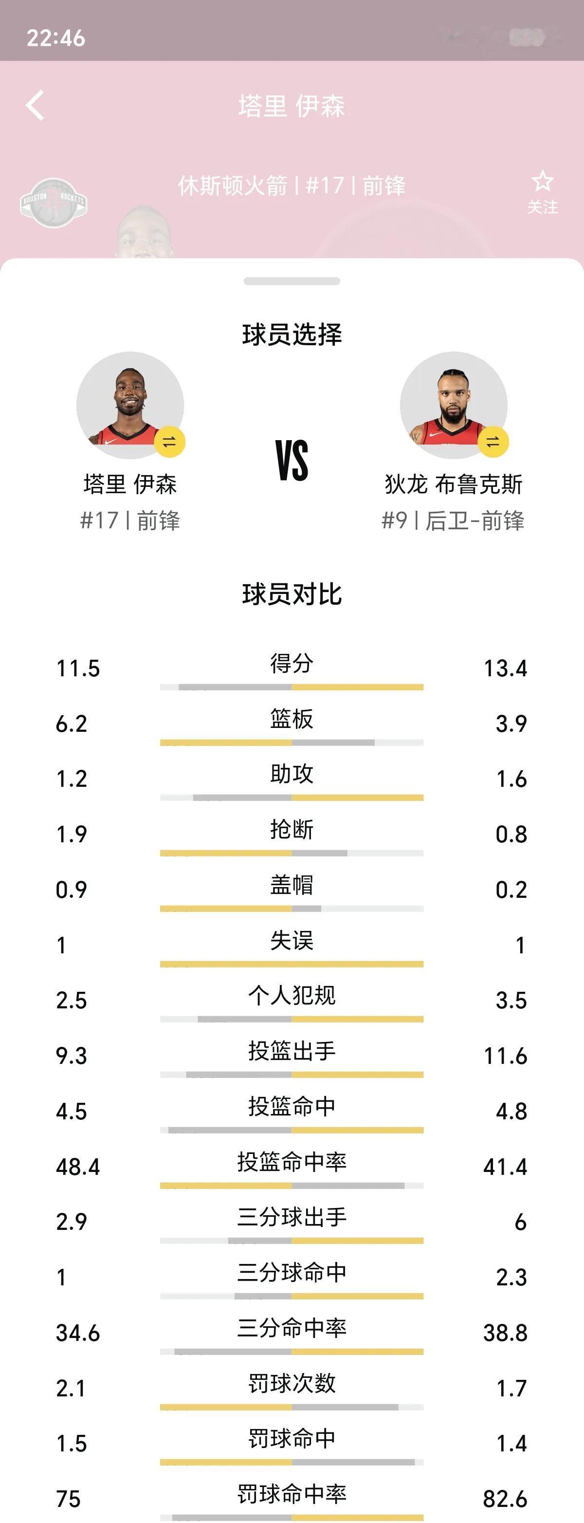 火箭队尹森到底能不能取代狄龙布鲁克斯？我觉得一定能但不是现在！！！首先对比两