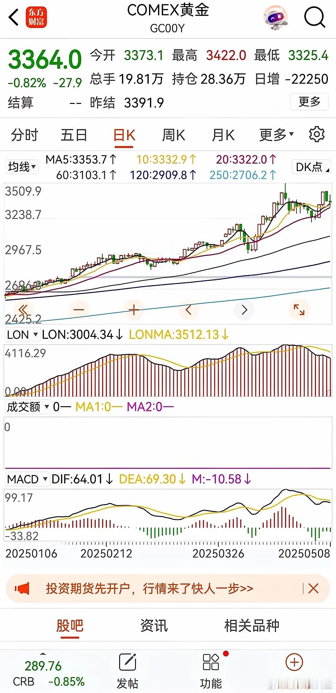 技术上看，黄金3509已经是最高点了！​从技术图形来看，这个位置堆积了大量套牢盘