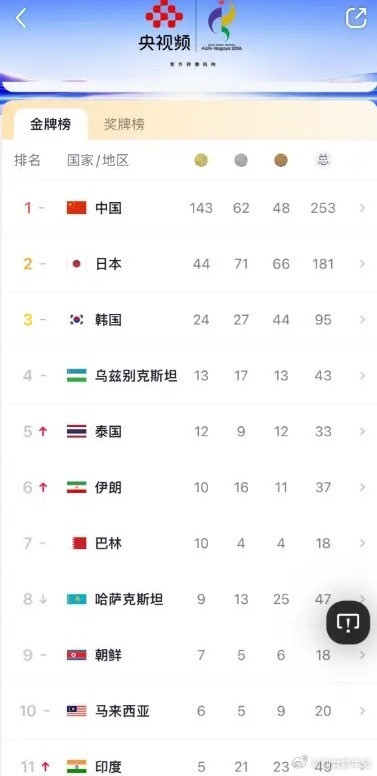 看了一下金牌榜，吓坏了。没想到中国的金牌数已经这么多了，第二名日本队就是我们的零头。更可怕的是，其他
