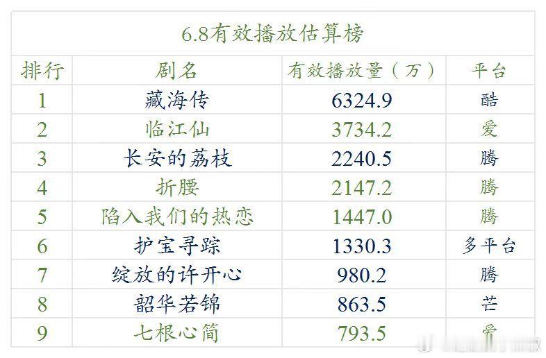昨天新剧云合播报👖《藏海传》占比27.1%，有效播放量6321w🥝《临江仙》