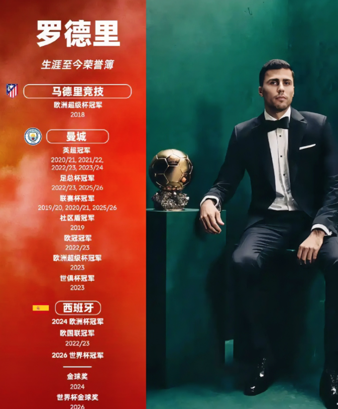 罗德里已经满得不能再满了，所有赛事MVP均被他收入囊中，仅此一点就无人可及。没有