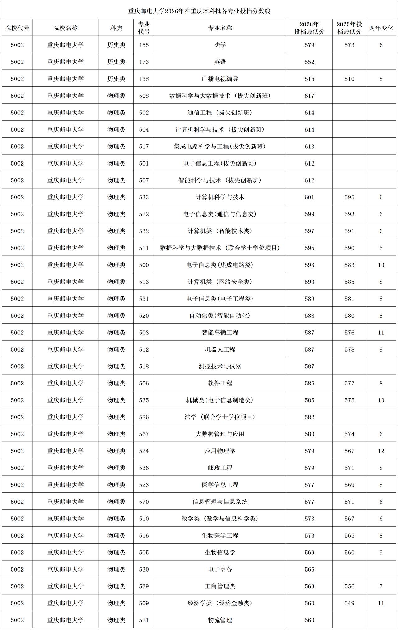 重庆邮电大学2026年在重庆本科批录取分数线全线上扬，特别是拔尖创新班，最高投档