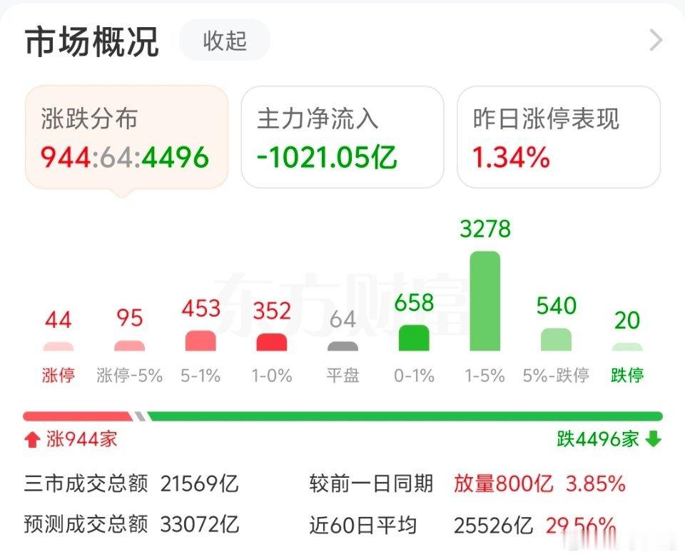 内资疯狂卖出1000亿，科技股遭血洗了，半导体设备大跌5%，存储芯片等都在下挫，