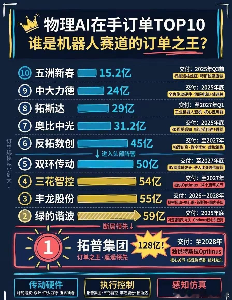 物理AI订单十强出炉！最高128亿，全是人形机器人核心龙头物理AI