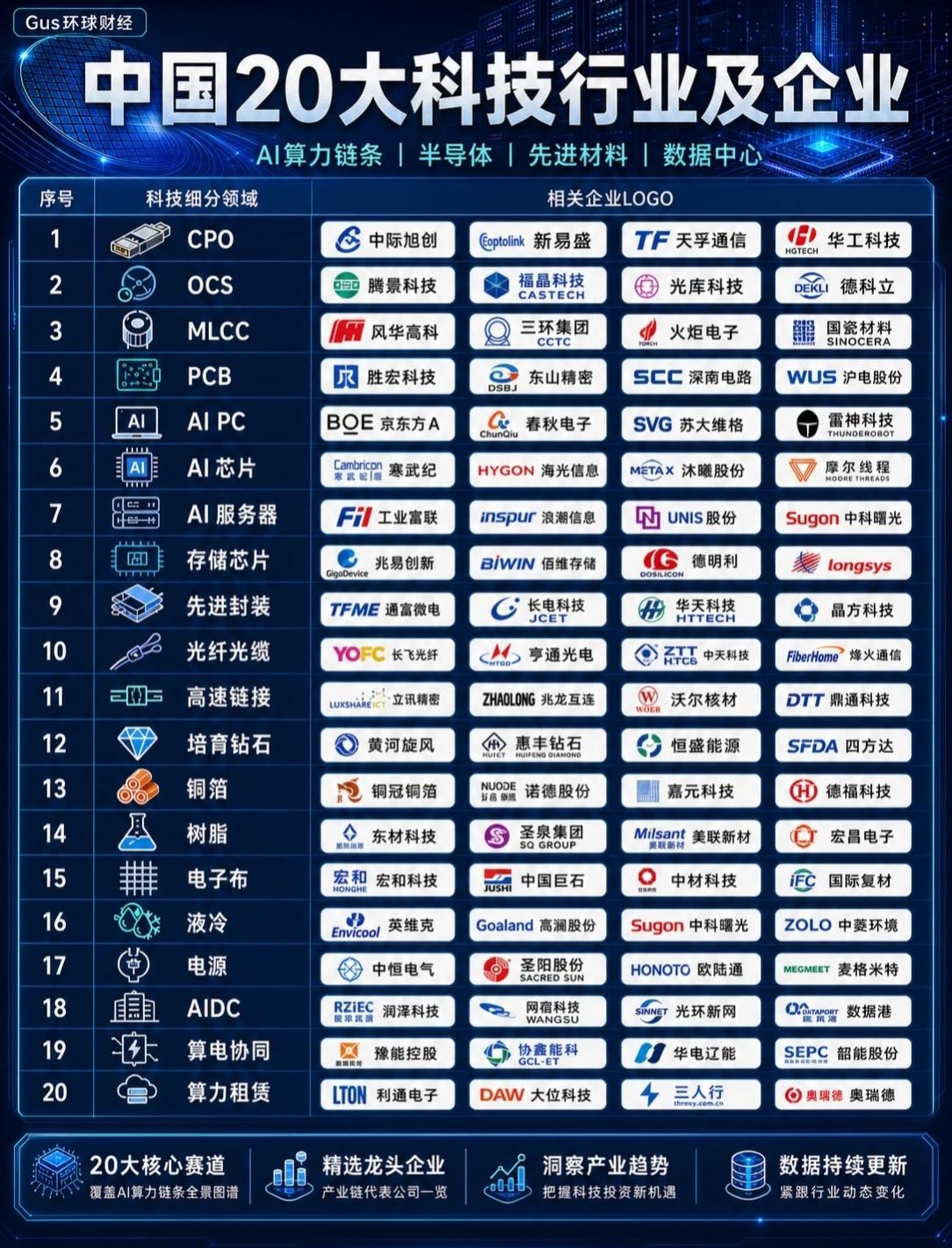 🔥中国20大科技行业及企业全景图谱！AI算力+半导体+先进材料全解析，速藏！