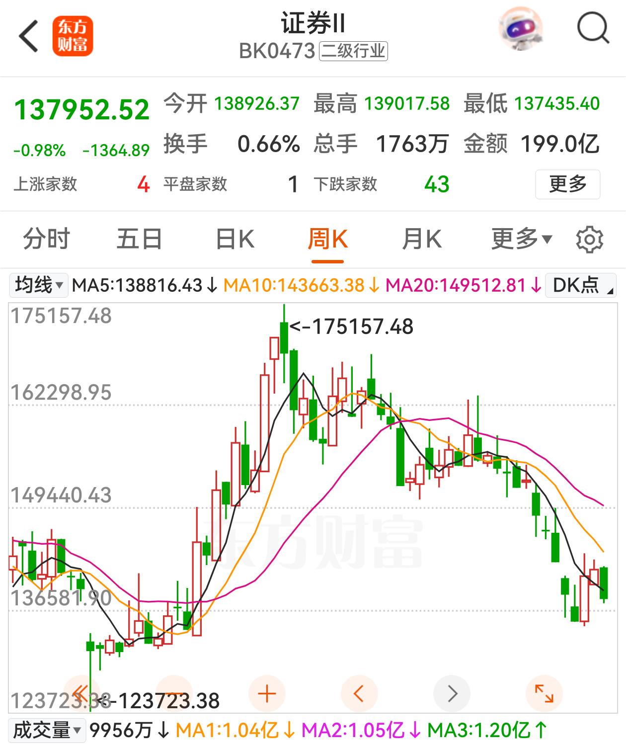公募基金继续减配券商股，公募基金股票持仓中，券商及互金板块持仓占比为0.35%，